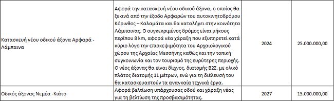 Τα έργα βελτίωσης των υποδομών Μεταφορών στην Περιφέρεια Πελοποννήσου