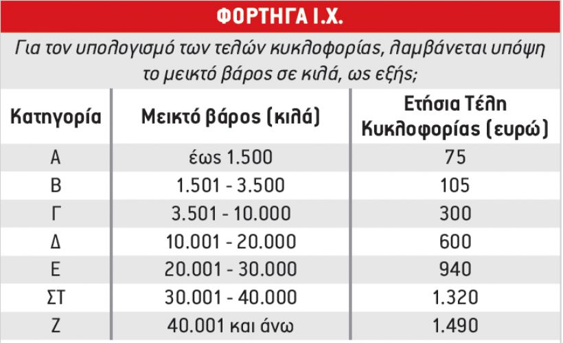 Τα τέλη κυκλοφορίας φορτηγών και λεωφορείων για το 2021