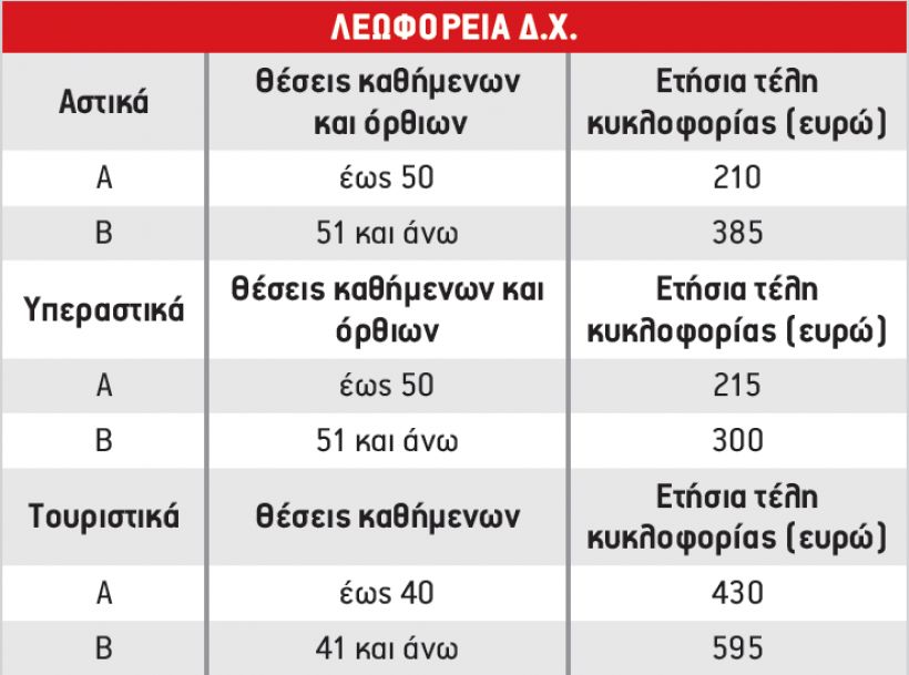 Τα τέλη κυκλοφορίας φορτηγών και λεωφορείων για το 2021