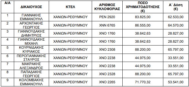 Τα ονόματα των δικαιούχων που θα λάβουν 17 εκατ. ευρώ
