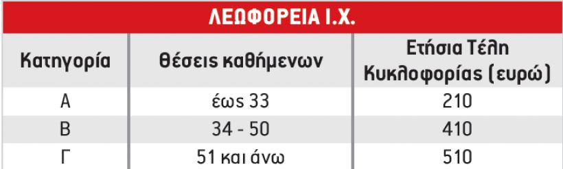 Τα τέλη κυκλοφορίας φορτηγών και λεωφορείων για το 2021