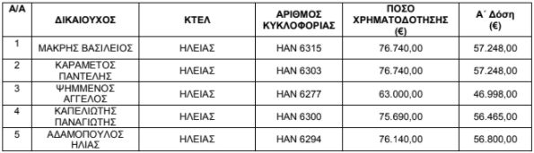 Τα ονόματα των δικαιούχων που θα λάβουν 17 εκατ. ευρώ