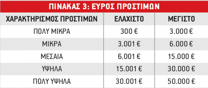 Πρόστιμα μέχρι 50.000 ευρώ από τους επιθεωρητές εργασίας