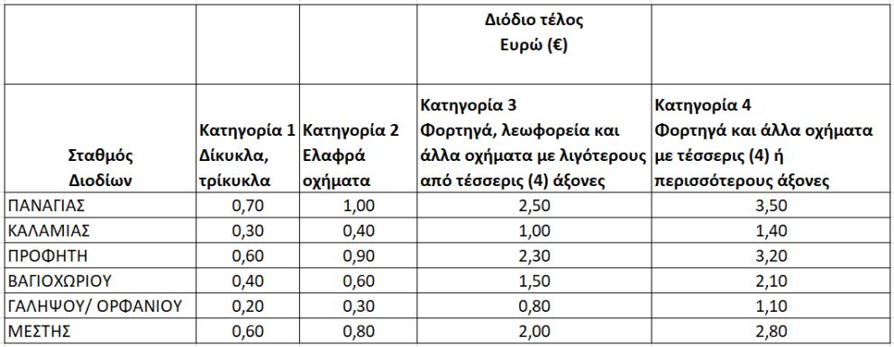 Ακριβότερη από σήμερα η Εγνατία