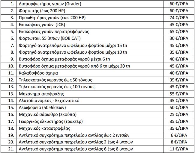 Μέση τιμή μίσθωσης Μ.Ε. για Δήμους και Περιφέρειες