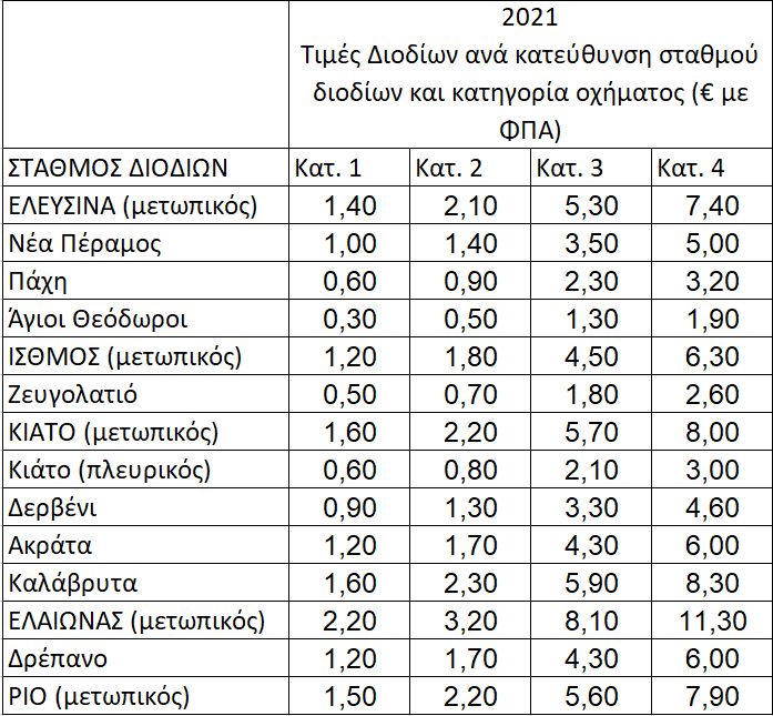 Φθηνότερα κατά 60 λεπτά τα διόδια της Ολυμπίας Οδού