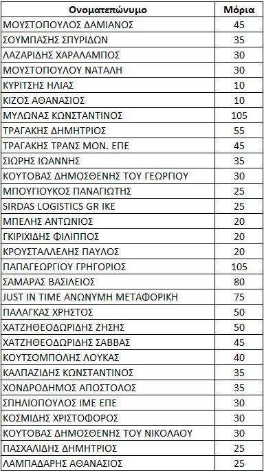 Ποιοι πήραν τις άδειες ΕΔΥΜ