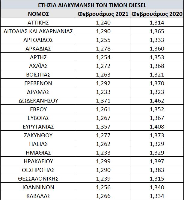 Συγκράτηση τιμών ντήζελ παρά το «πράσινο τέλος». Τι έγινε;