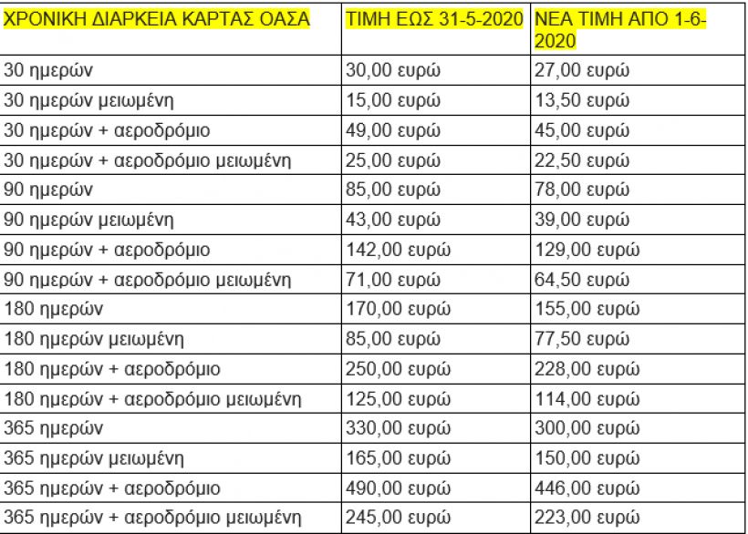Οι νέες τιμές σε ΑΣΤΙΚΑ ΛΕΩΦΟΡΕΙΑ, ΚΤΕΛ και ΤΑΞΙ μετά τη μείωση του Φ.Π.Α.