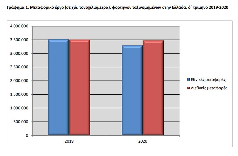 Με γενική πτώση 12% έκλεισαν οι Μεταφορές το Δ' Τρίμηνο του 2020. Ενδιαφέροντα τα στοιχεία φορτώσεων