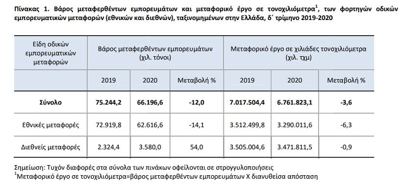 Με γενική πτώση 12% έκλεισαν οι Μεταφορές το Δ' Τρίμηνο του 2020. Ενδιαφέροντα τα στοιχεία φορτώσεων