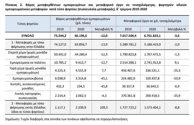 Με γενική πτώση 12% έκλεισαν οι Μεταφορές το Δ' Τρίμηνο του 2020. Ενδιαφέροντα τα στοιχεία φορτώσεων