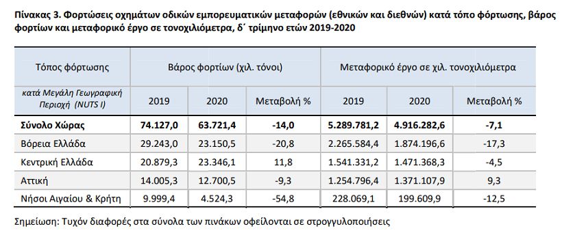 Με γενική πτώση 12% έκλεισαν οι Μεταφορές το Δ' Τρίμηνο του 2020. Ενδιαφέροντα τα στοιχεία φορτώσεων