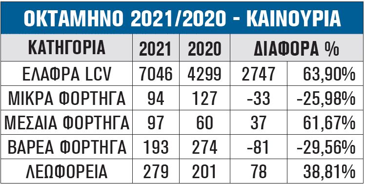 Ταξινομήσεις: Άνοδος για μικρά επαγγελματικά, πτώση για βαρέα φορτηγά