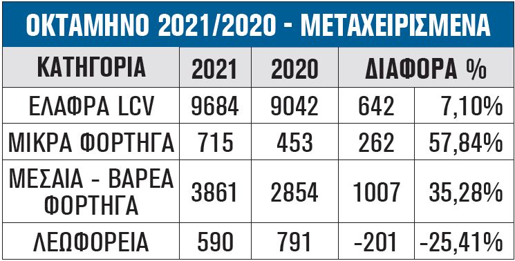 Ταξινομήσεις: Άνοδος για μικρά επαγγελματικά, πτώση για βαρέα φορτηγά