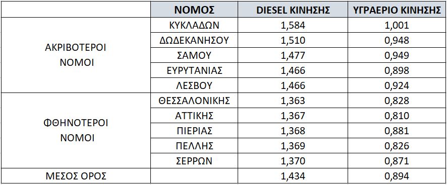 Οι ακριβότερες και οι χαμηλότερες τιμές πετρελαίου