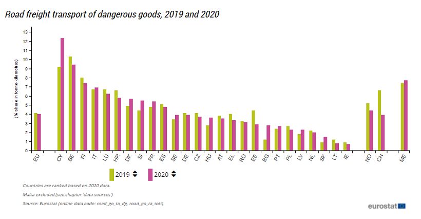 Επικίνδυνα: Μόνο το 4% των οδικών μεταφορών στην Ε.Ε.