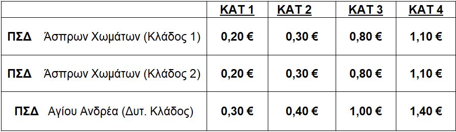 Σε λειτουργία τα διόδια Αγ. Ανδρέα και Άσπρων Χωμάτων
