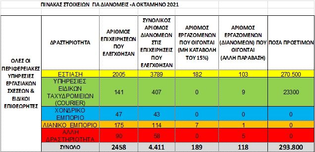 Υψηλή Παραβατικότητα στον Κλάδο των Διανομέων