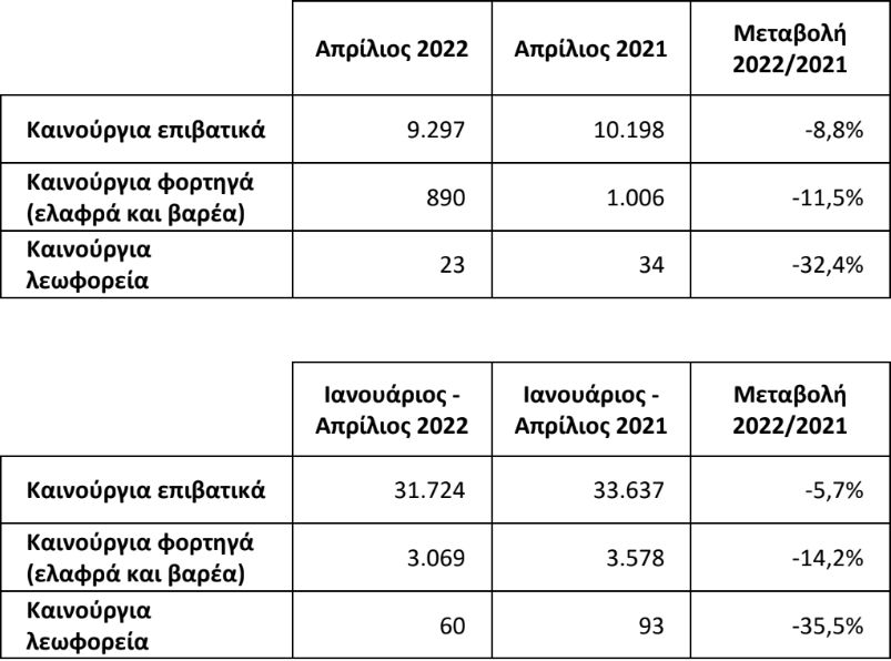 Συνεχίζεται η πτώση στις ταξινομήσεις επαγγελματικών
