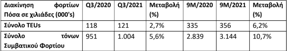 Κερδοφόρο το πρώτο 9μηνο για τον ΟΛΘ