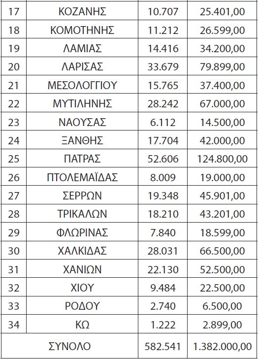 Τα ποσά που λαμβάνει το κάθε ΚΤΕΛ για φοιτητικά, ΑμΕΑ και πολύτεκνους