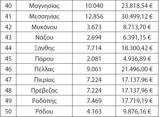 Τα ποσά που λαμβάνει το κάθε ΚΤΕΛ για φοιτητικά, ΑμΕΑ και πολύτεκνους