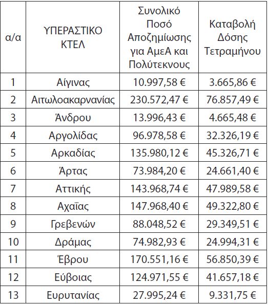 Τα ποσά που λαμβάνει το κάθε ΚΤΕΛ για φοιτητικά, ΑμΕΑ και πολύτεκνους