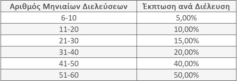Νέα Οδός: Εκπτώσεις διοδίων μέχρι 30% για φορτηγά και λεωφορεία
