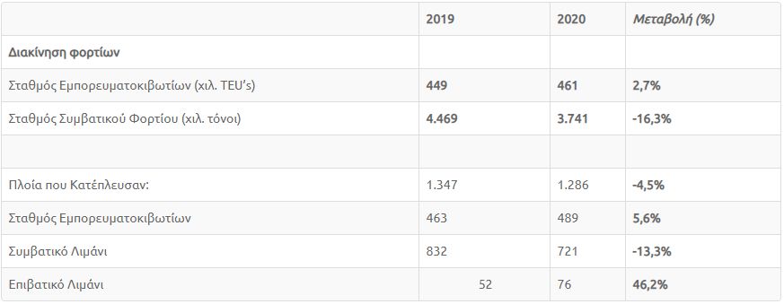 Περισσότερα κοντέινερ στον ΟΛΘ. Τι δείχνουν τα στοιχεία.