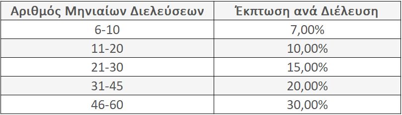 Νέα Οδός: Εκπτώσεις διοδίων μέχρι 30% για φορτηγά και λεωφορεία