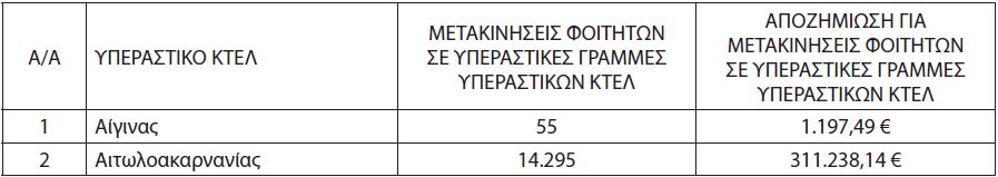 Τα ποσά που λαμβάνει το κάθε ΚΤΕΛ για φοιτητικά, ΑμΕΑ και πολύτεκνους