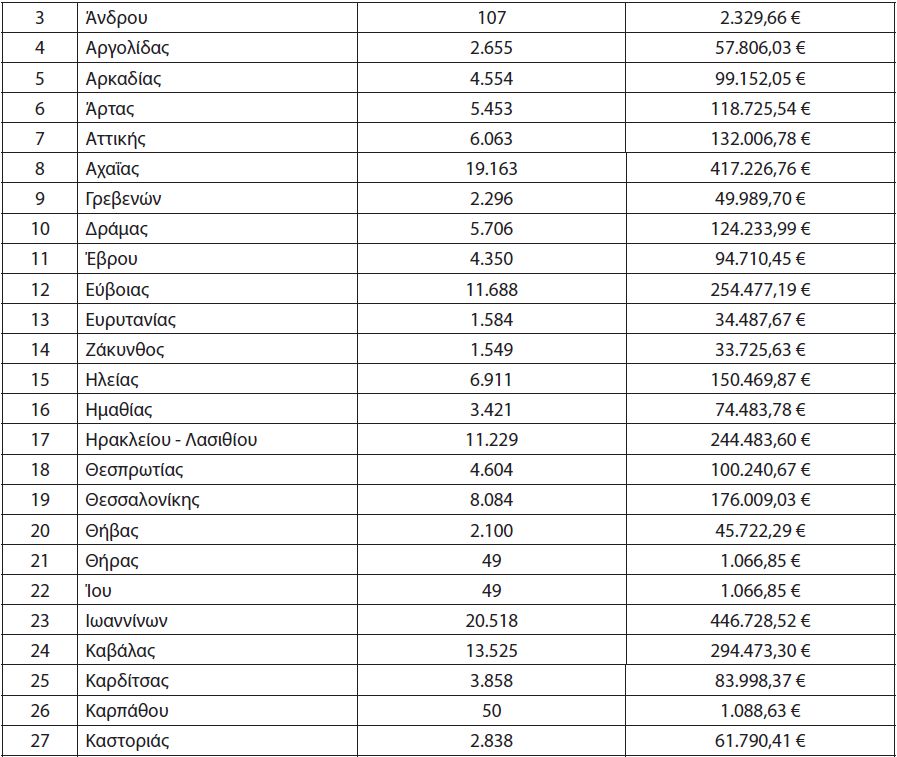Τα ποσά που λαμβάνει το κάθε ΚΤΕΛ για φοιτητικά, ΑμΕΑ και πολύτεκνους