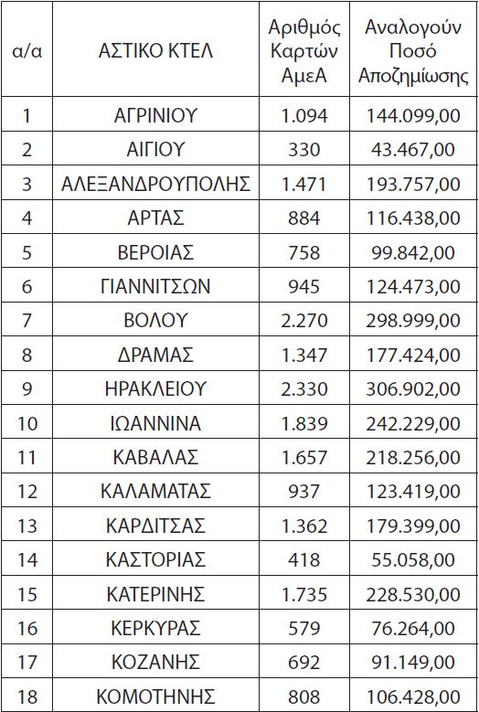 Τα ποσά που λαμβάνει το κάθε ΚΤΕΛ για φοιτητικά, ΑμΕΑ και πολύτεκνους