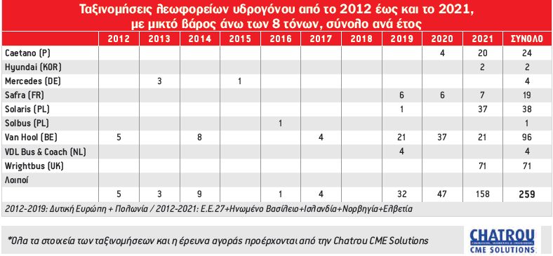 Έρευνα: Η ευρωπαϊκή αγορά λεωφορείων με μειωμένες εκπομπές ρύπων