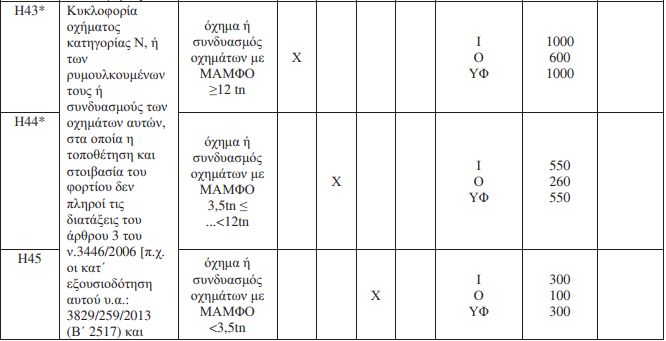 Νέοι πίνακες κατάταξης παραβάσεων φορτηγών. Ποιοι είναι τώρα οι υπόχρεοι να πληρώσουν τα πρόστιμα και πόσο. Τι προβλέπεται στη συρροή παραβάσεων