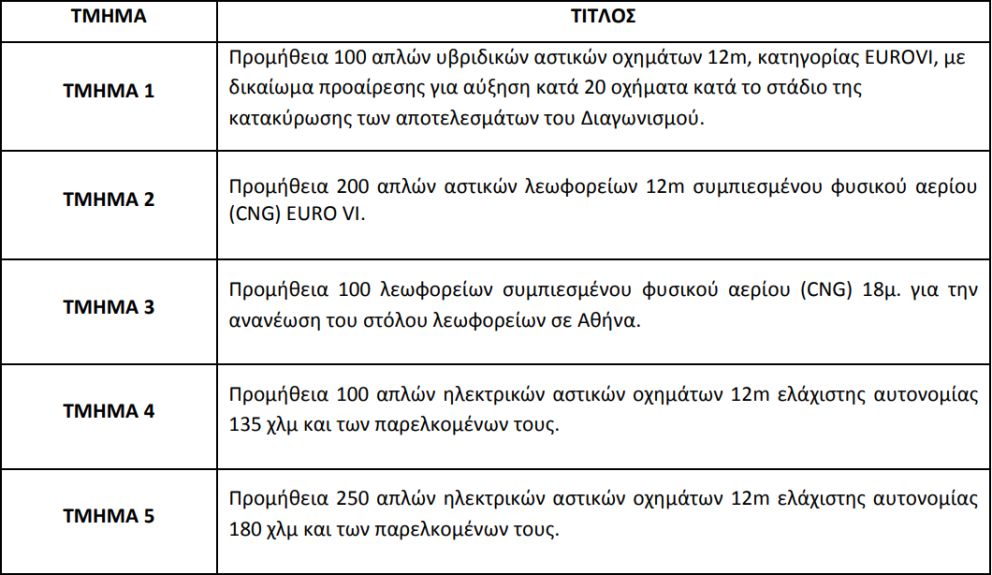 Τρίτη παράταση στον διαγωνισμό για τα λεωφορεία ΟΑΣΑ-ΟΑΣΘ