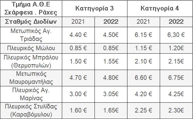 Τα νέα διόδια στην Κεντρική Οδό