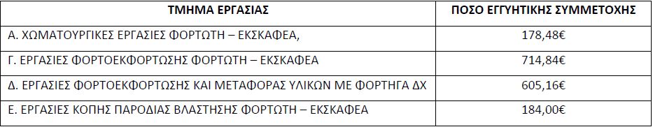 Χωματουργικές και άλλες εργασίες για τον Δήμο Δράμας