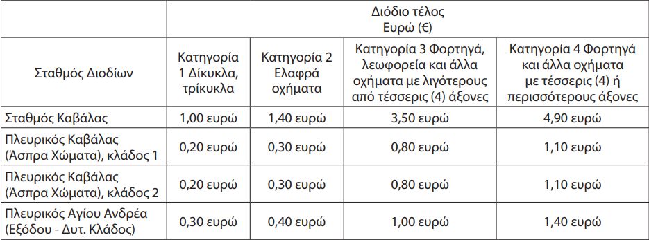 Το κόστος των νέων διοδίων σε Καβάλα, Μουσθένη και Ίασμο