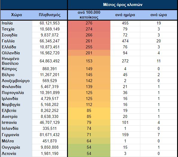 Η Ελλάδα 5η χειρότερη ευρωπαϊκή χώρα στις κλοπές αυτοκινήτων