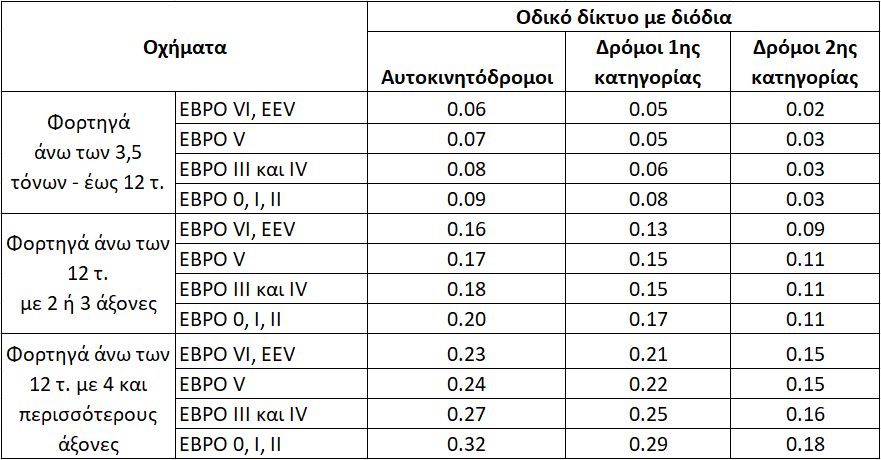 Ακριβότερη η Βουλγαρία. Ισχύουν νέα διόδια