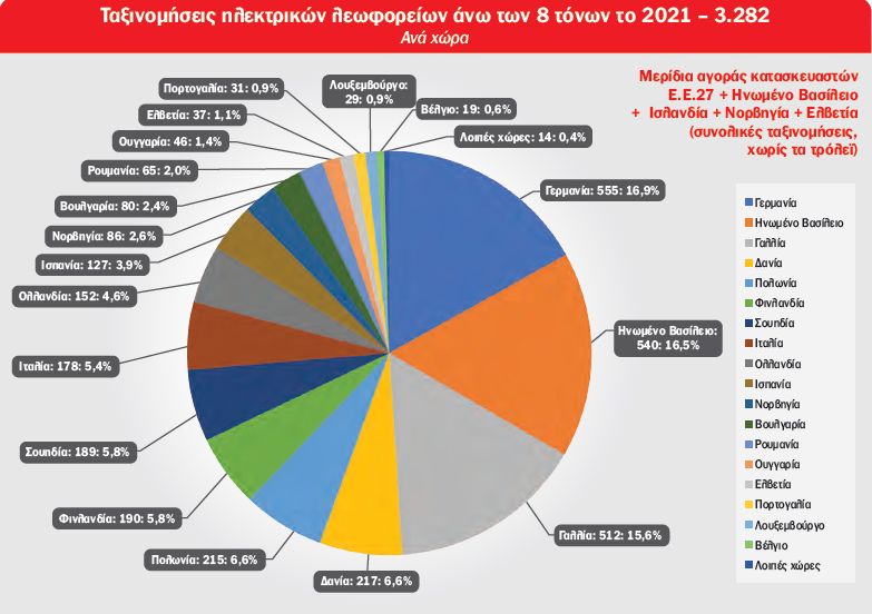 Έρευνα: Η ευρωπαϊκή αγορά λεωφορείων με μειωμένες εκπομπές ρύπων