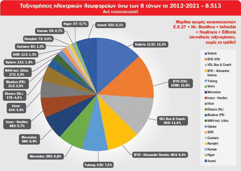 Έρευνα: Η ευρωπαϊκή αγορά λεωφορείων με μειωμένες εκπομπές ρύπων