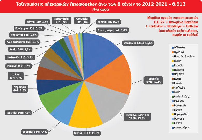 Έρευνα: Η ευρωπαϊκή αγορά λεωφορείων με μειωμένες εκπομπές ρύπων
