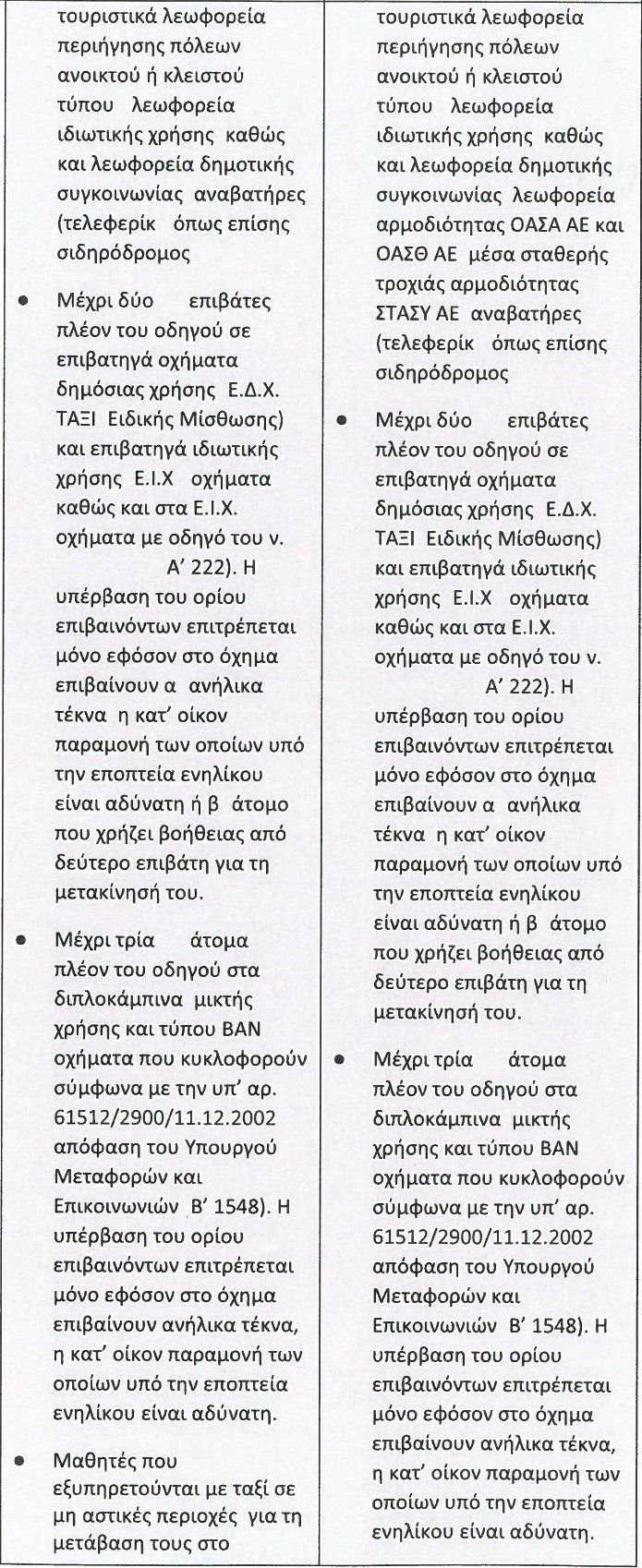 Τι ισχύει για τις Μεταφορές σε κάθε Περιφερειακή Ενότητα