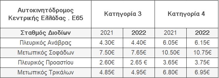 Τα νέα διόδια στην Κεντρική Οδό