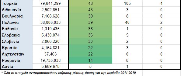 Η Ελλάδα 5η χειρότερη ευρωπαϊκή χώρα στις κλοπές αυτοκινήτων