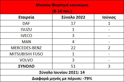 Mercedes-Benz και Volvo προηγούνται στα βαρέα