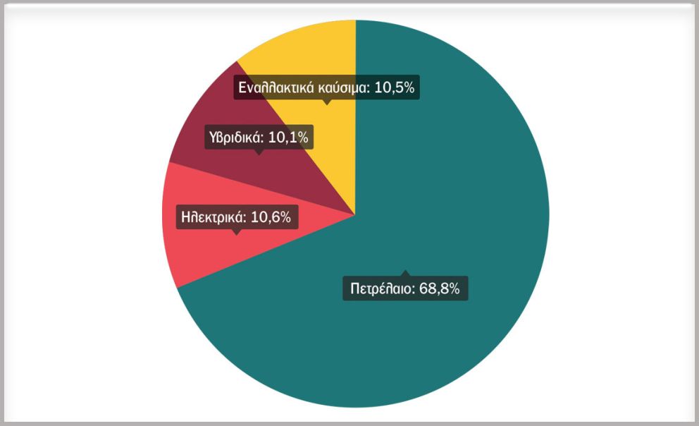 Τύποι καυσίμων νέων λεωφορείων. Ηλεκτρικά 10,6%, εναλλακτικά καύσιμα 10,5%, υβριδικά 10,1%, ντίζελ 68,8% 